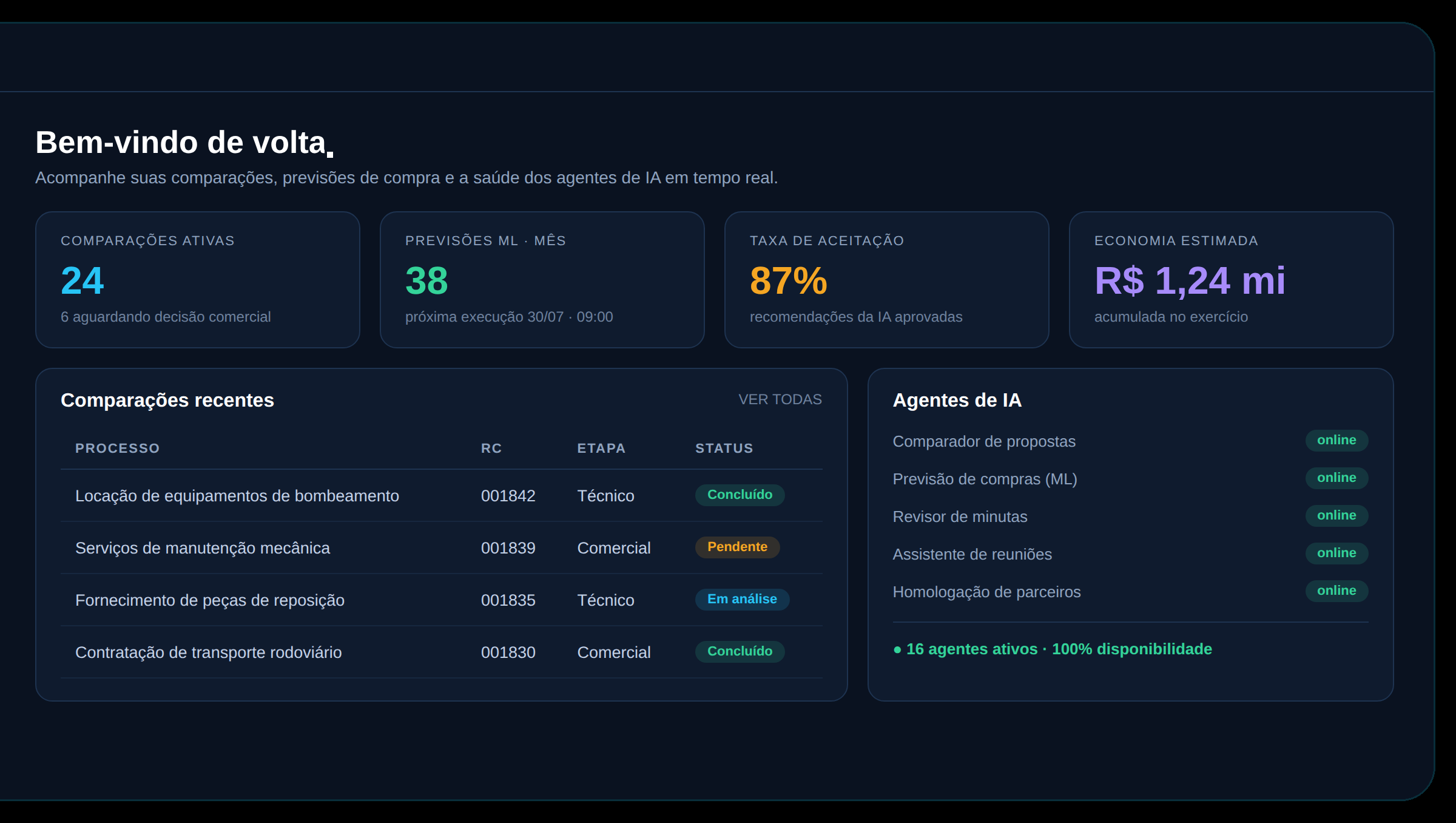 Painel executivo do CSC AI Hub